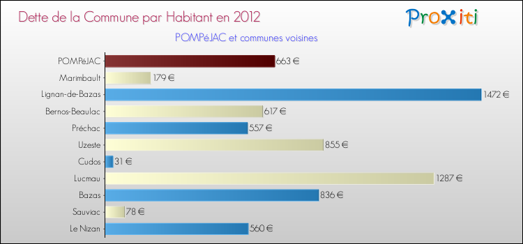 Dette par habitant de la commune en 2012 pour POMPéJAC et les communes proches Comparaison de la dette par habitant de la commune en 2012 pour POMPéJAC et les communes voisines