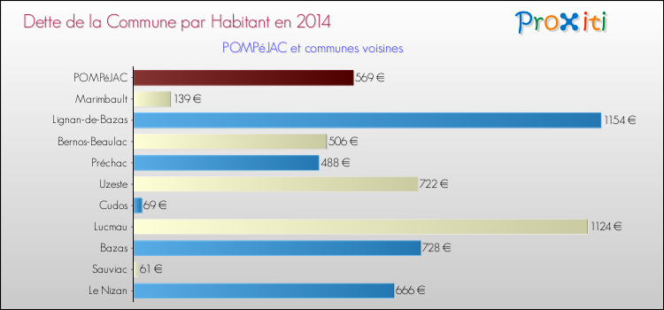 Comparaison de la dette par habitant de la commune en 2014 pour POMPéJAC et les communes voisines