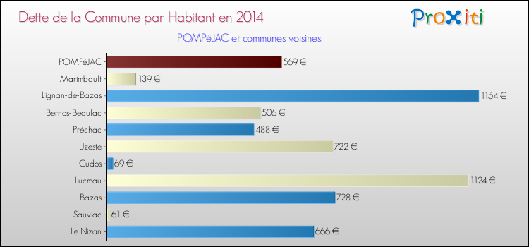 Dette par habitant de la commune en 2014 pour POMPéJAC et les communes proches Comparaison de la dette par habitant de la commune en 2014 pour POMPéJAC et les communes voisines
