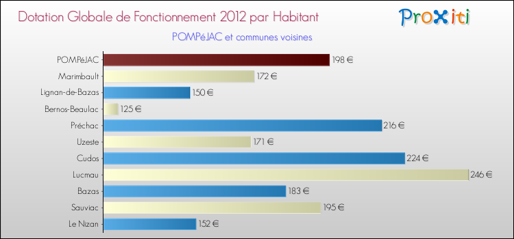 Montant des dotations globales de fonctionnement DGF par Habitant pour POMPéJAC et les communes proches Comparaison des des dotations globales de fonctionnement DGF par habitant pour POMPéJAC et les communes voisines