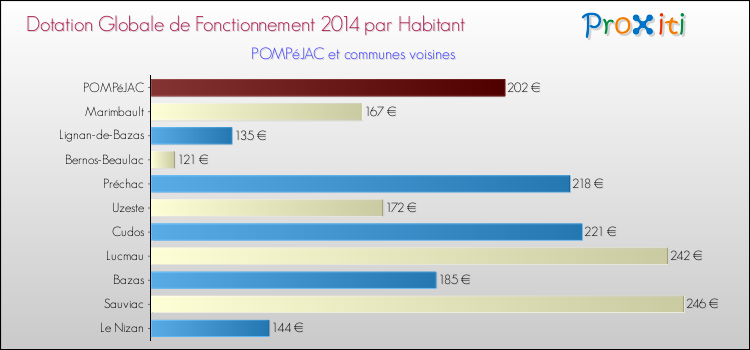Montant des dotations globales de fonctionnement DGF par Habitant pour POMPéJAC et les communes proches en 2014. Comparaison des des dotations globales de fonctionnement DGF par habitant pour POMPéJAC et les communes voisines en 2014.