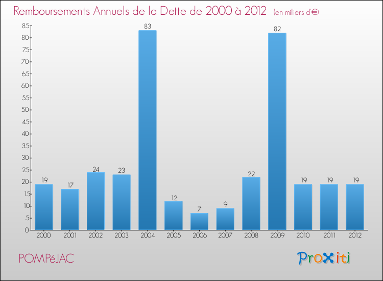 Evolution de l'annuité de la dette pour la commune de POMPéJAC de 2000 à 2012 Annuités de la dette pour POMPéJAC de 2000 à 2012
