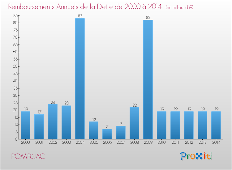 Evolution de l'annuité de la dette pour la commune de POMPéJAC de 2000 à 2014 Annuités de la dette pour POMPéJAC de 2000 à 2014