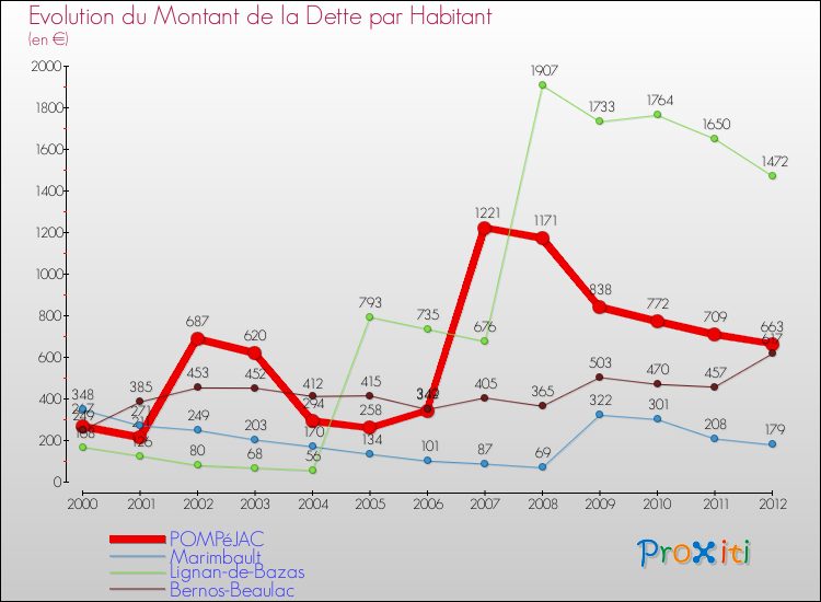Evolution de la dette par habitant pour la commune de POMPéJAC et les communes proches de 2000 à 2012 Comparaison de la dette par habitant pour POMPéJAC et les communes voisines de 2000 à 2012