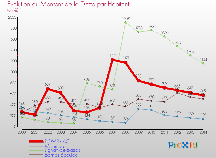 Evolution de la dette par habitant pour la commune de POMPéJAC et les communes proches de 2000 à 2014 Comparaison de la dette par habitant pour POMPéJAC et les communes voisines de 2000 à 2014