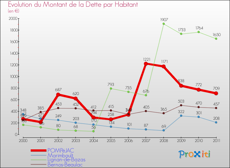 Evolution de la dette par habitant pour la commune de POMPéJAC et les communes proches Comparaison de la dette par habitant pour POMPéJAC et les communes voisines