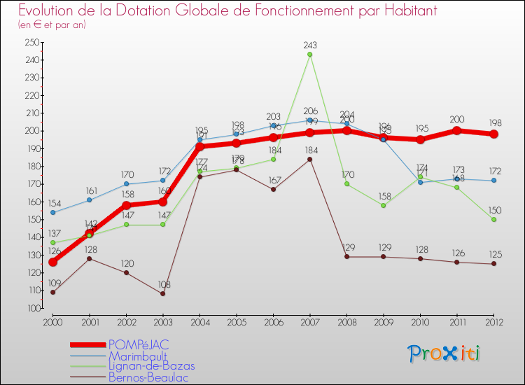 Evolution et montant de la dotation globale de fonctionnement par Habitant pour POMPéJAC et les communes proches Comparaison des dotations globales de fonctionnement par habitant pour POMPéJAC et les communes voisines