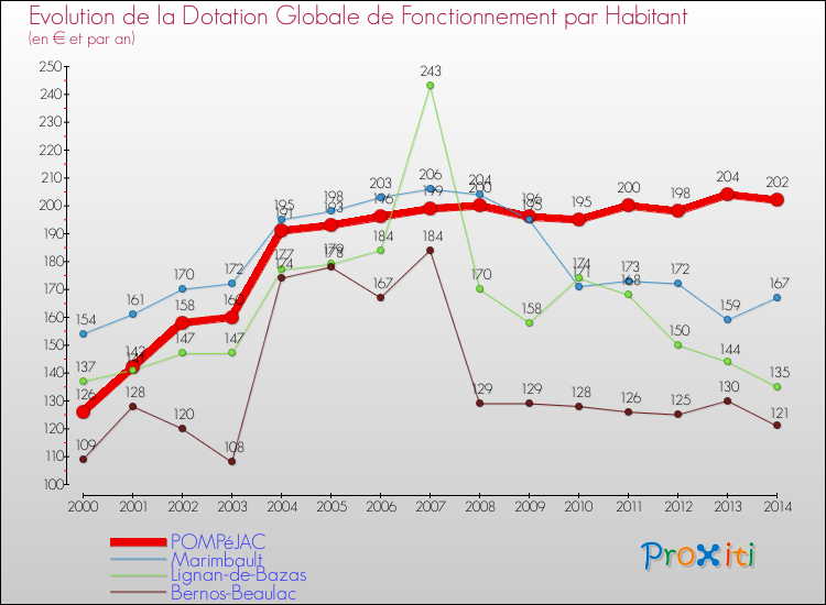 Evolution et montant de la dotation globale de fonctionnement par Habitant pour POMPéJAC et les communes proches de 2000 à 2014. Comparaison des dotations globales de fonctionnement par habitant pour POMPéJAC et les communes voisines de 2000 à 2014.