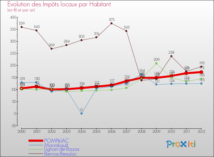 Evolution et montant des impôts locaux par Habitant pour POMPéJAC et les communes proches Comparaison des impôts locaux par habitant pour POMPéJAC et les communes voisines
