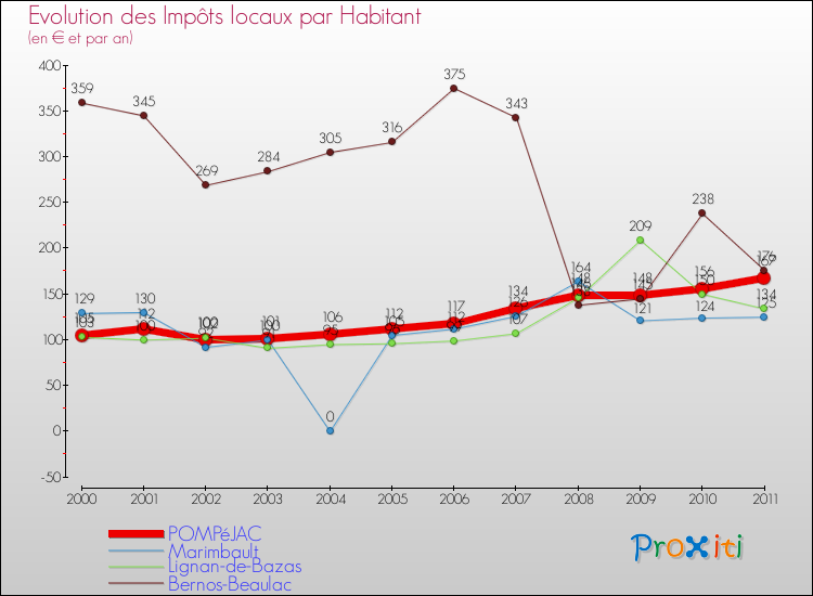 Evolution et montant des impôts locaux par Habitant pour POMPéJAC et les communes proches Comparaison des impôts locaux par habitant pour POMPéJAC et les communes voisines