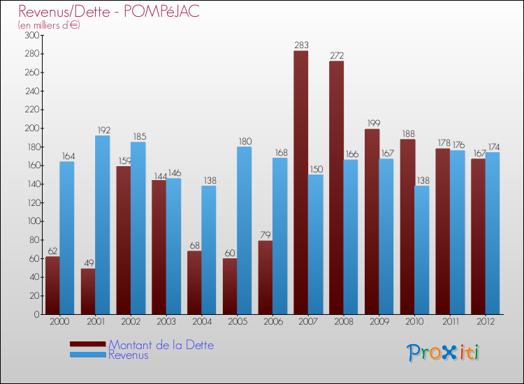 Evolution comparée de la dette et des revenus pour la commune de POMPéJAC de 2000 à 2012 Comparaison de la dette et des revenus pour POMPéJAC de 2000 à 2012