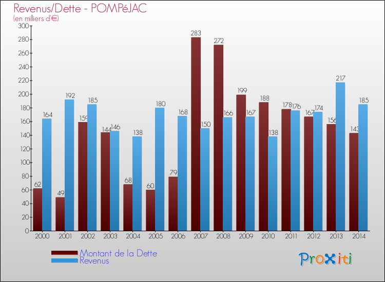 Comparaison de la dette et des revenus pour POMPéJAC de 2000 à 2014
