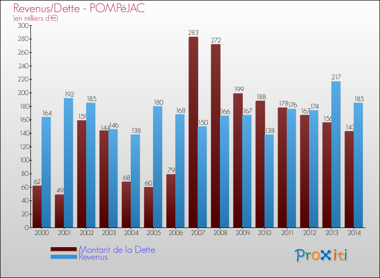 Evolution comparée de la dette et des revenus pour la commune de POMPéJAC de 2000 à 2014 Comparaison de la dette et des revenus pour POMPéJAC de 2000 à 2014
