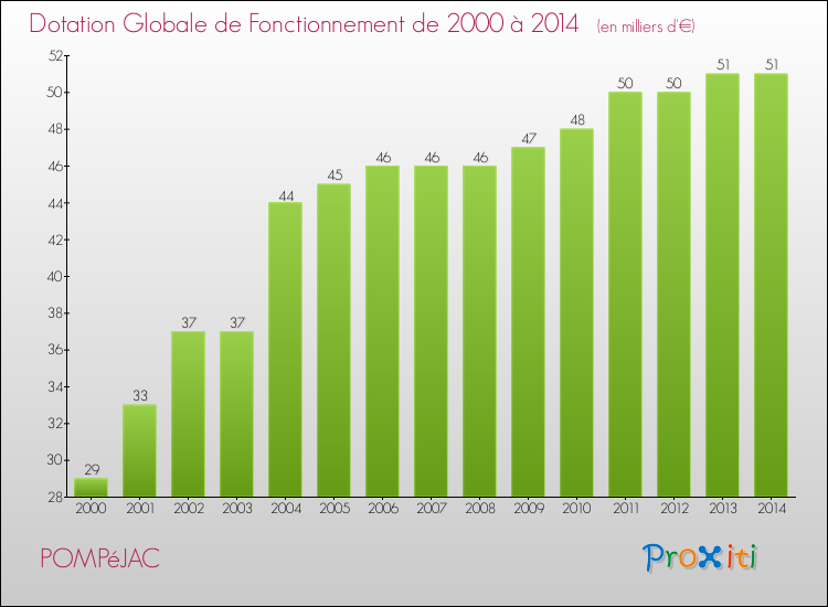Evolution du montant de la Dotation Globale de Fonctionnement pour la commune de POMPéJAC de 2000 à 2014 Evolution du montant de la Dotation Globale de Fonctionnement pour POMPéJAC de 2000 à 2014