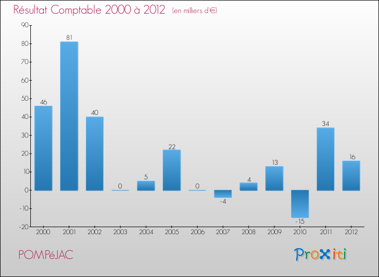 Evolution du résultat comptable pour la commune de POMPéJAC de 2000 à 2012 Evolution du résultat comptable pour POMPéJAC de 2000 à 2012