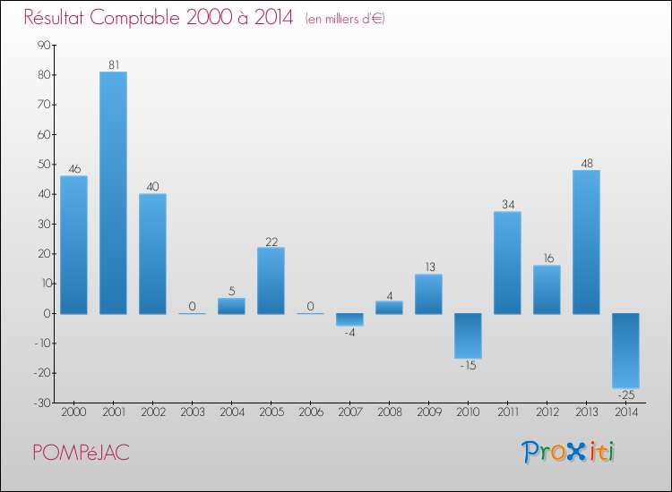 Evolution du résultat comptable pour la commune de POMPéJAC de 2000 à 2014 Evolution du résultat comptable pour POMPéJAC de 2000 à 2014