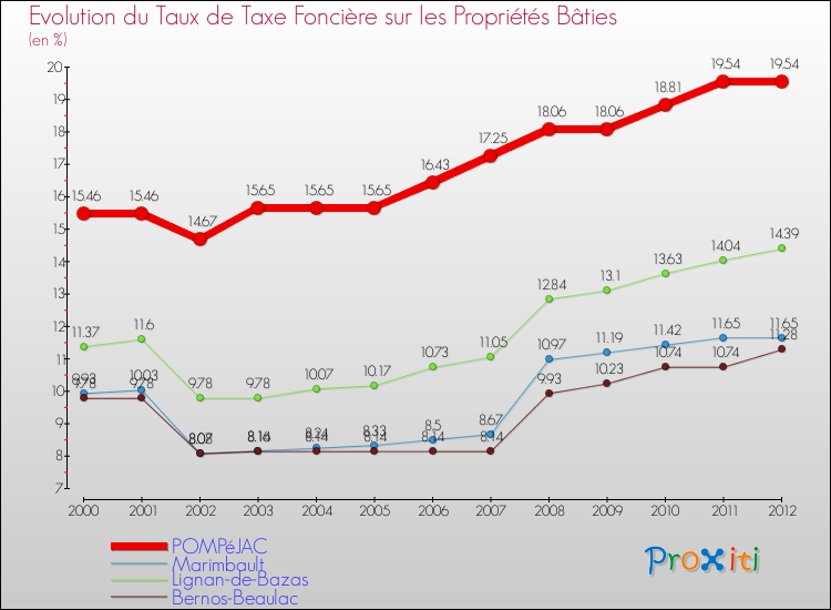 Evolution du taux de la taxe foncière sur le bati pour POMPéJAC et les communes proches de 2000 à 2012 Comparaison des taux de taxe foncière sur le bati pour POMPéJAC et les communes voisines de 2000 à 2012