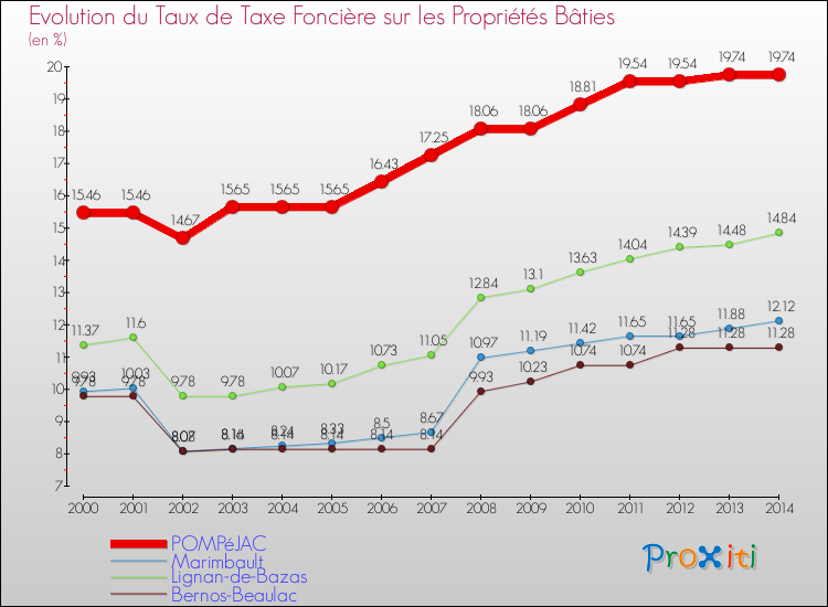 Evolution du taux de la taxe foncière sur le bati pour POMPéJAC et les communes proches de 2000 à 2014 Comparaison des taux de taxe foncière sur le bati pour POMPéJAC et les communes voisines de 2000 à 2014