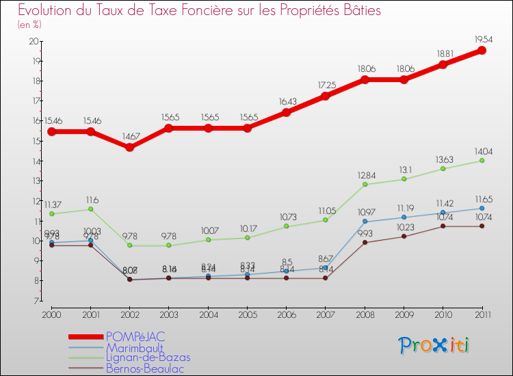 Evolution du taux de la taxe foncière sur le bati pour POMPéJAC et les communes proches Comparaison des taux de taxe foncière sur le bati pour POMPéJAC et les communes voisines