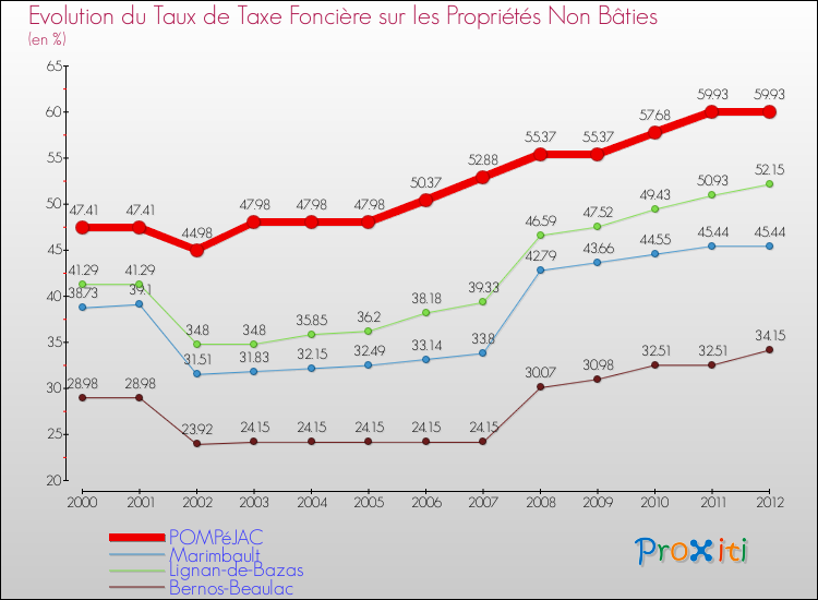 Evolution du taux de la taxe foncière sur les immeubles et terrains non batis pour POMPéJAC et les communes proches de 2000 à 2012 Comparaison des taux de la taxe foncière sur les immeubles et terrains non batis pour POMPéJAC et les communes voisines de 2000 à 2012