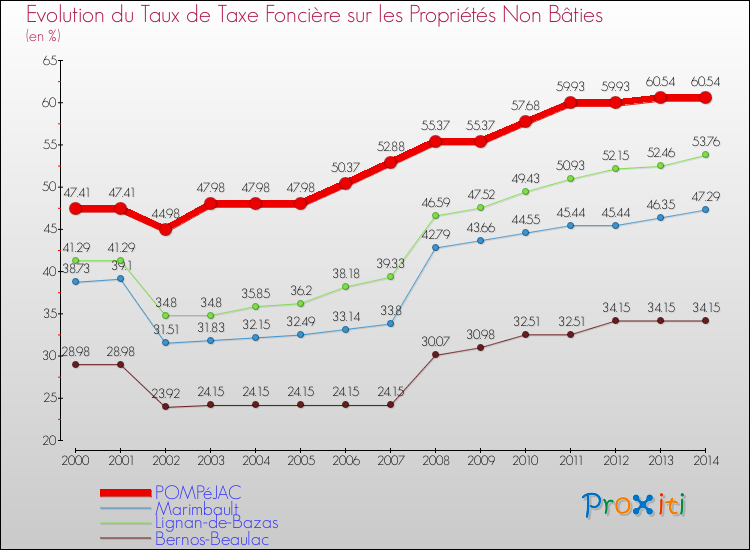 Evolution du taux de la taxe foncière sur les immeubles et terrains non batis pour POMPéJAC et les communes proches de 2000 à 2014 Comparaison des taux de la taxe foncière sur les immeubles et terrains non batis pour POMPéJAC et les communes voisines de 2000 à 2014