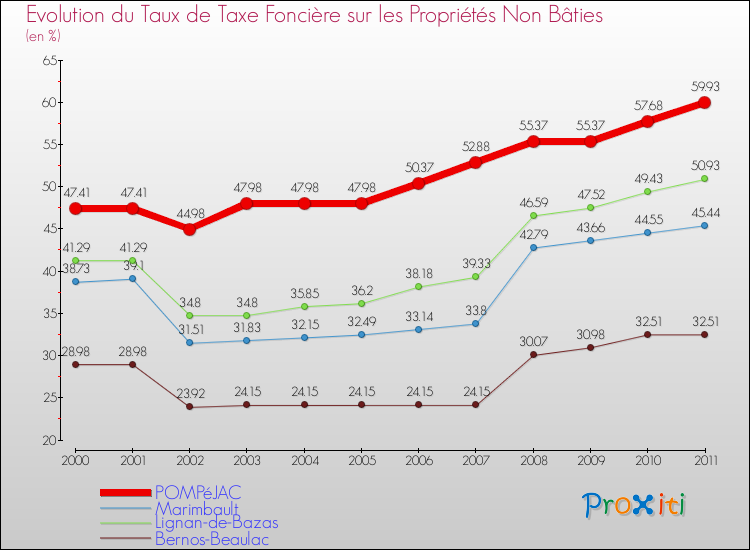 Evolution du taux de la taxe foncière sur les immeubles et terrains non batis pour POMPéJAC et les communes proches Comparaison des taux de la taxe foncière sur les immeubles et terrains non batis pour POMPéJAC et les communes voisines