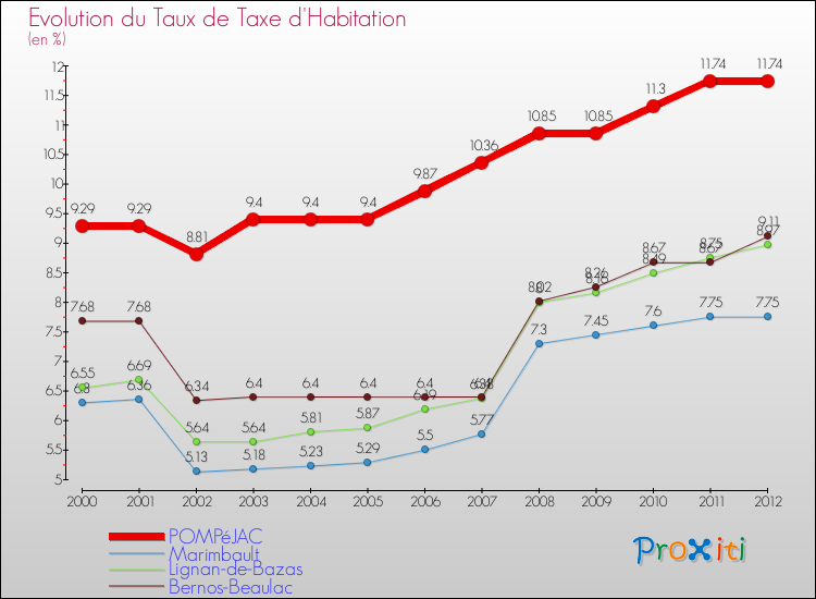 Evolution du taux de la taxe d'habitation pour POMPéJAC et les communes proches Comparaison des taux de la taxe d'habitation pour POMPéJAC et les communes voisines