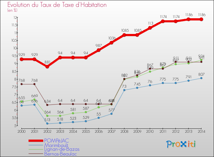 Evolution du taux de la taxe d'habitation pour POMPéJAC et les communes proches de 2000 à 2014 Comparaison des taux de la taxe d'habitation pour POMPéJAC et les communes voisines de 2000 à 2014