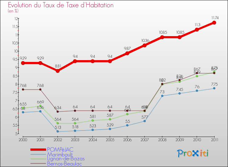 Evolution du taux de la taxe d'habitation pour POMPéJAC et les communes proches Comparaison des taux de la taxe d'habitation pour POMPéJAC et les communes voisines