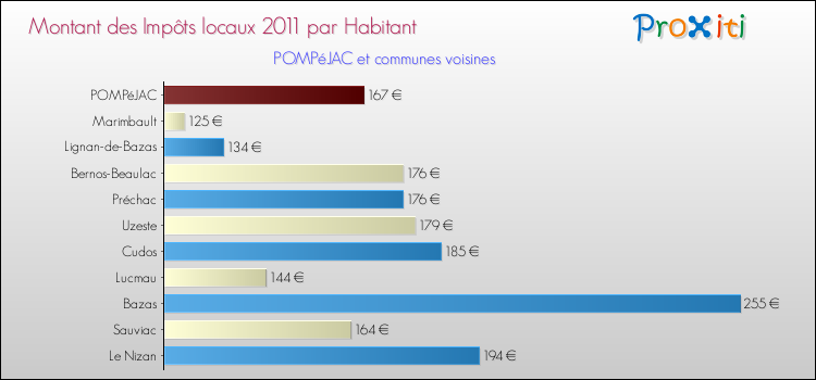 Montant des impôts locaux par Habitant pour POMPéJAC et les communes proches Comparaison des impôts locaux par habitant pour POMPéJAC et les communes voisines