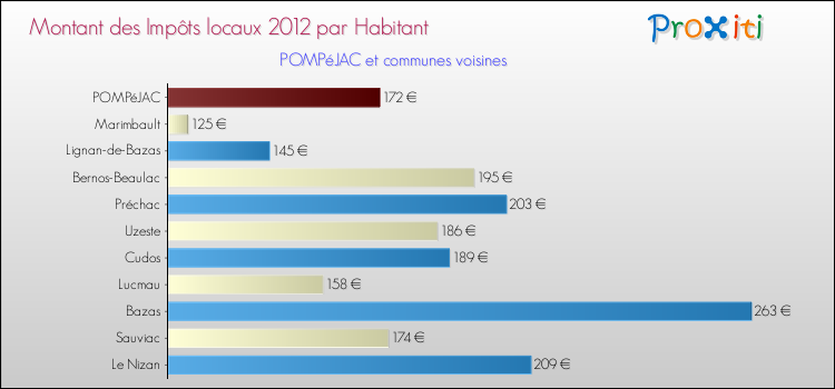 Montant des impôts locaux par Habitant pour POMPéJAC et les communes proches Comparaison des impôts locaux par habitant pour POMPéJAC et les communes voisines