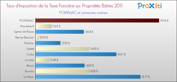 Taux d'imposition de la taxe foncière sur le bati 2011 pour POMPéJAC et les communes proches Comparaison des taux d'imposition de la taxe foncière sur le bati 2011 pour POMPéJAC et les communes voisines