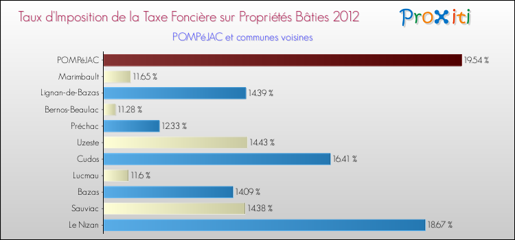Taux d'imposition de la taxe foncière sur le bati 2012 pour POMPéJAC et les communes proches Comparaison des taux d'imposition de la taxe foncière sur le bati 2012 pour POMPéJAC et les communes voisines