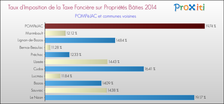 Taux d'imposition de la taxe foncière sur le bati 2014 pour POMPéJAC et les communes proches Comparaison des taux d'imposition de la taxe foncière sur le bati 2014 pour POMPéJAC et les communes voisines