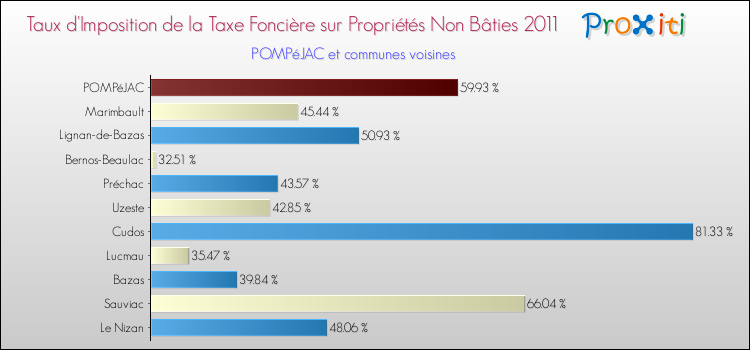 Taux d'imposition de la taxe foncière sur les immeubles et terrains non batis 2011 pour POMPéJAC et les communes proches Comparaison des taux d'imposition de la taxe foncière sur les immeubles et terrains non batis 2011 pour POMPéJAC et les communes voisines