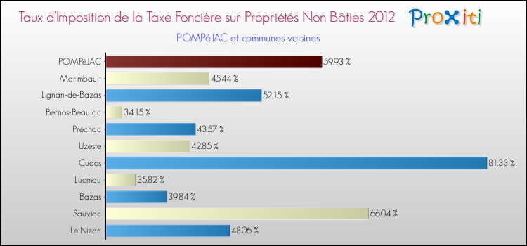Taux d'imposition de la taxe foncière sur les immeubles et terrains non batis 2012 pour POMPéJAC et les communes proches Comparaison des taux d'imposition de la taxe foncière sur les immeubles et terrains non batis 2012 pour POMPéJAC et les communes voisines