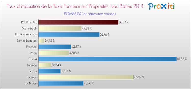 Taux d'imposition de la taxe foncière sur les immeubles et terrains non batis 2014 pour POMPéJAC et les communes proches Comparaison des taux d'imposition de la taxe foncière sur les immeubles et terrains non batis 2014 pour POMPéJAC et les communes voisines