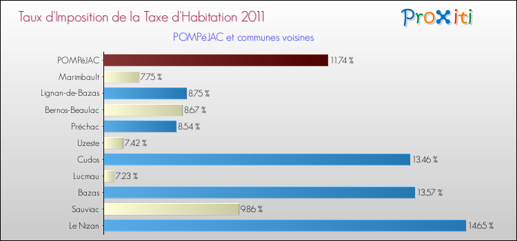 Taux d'imposition de la taxe d'habitation 2011 pour POMPéJAC et les communes proches Comparaison des taux d'imposition de la taxe d'habitation 2011 pour POMPéJAC et les communes voisines