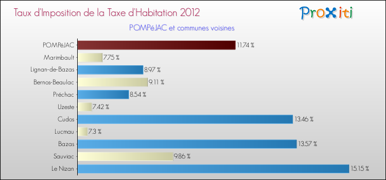 Taux d'imposition de la taxe d'habitation 2012 pour POMPéJAC et les communes proches Comparaison des taux d'imposition de la taxe d'habitation 2012 pour POMPéJAC et les communes voisines