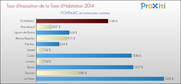 Taux d'imposition de la taxe d'habitation 2014 pour POMPéJAC et les communes proches Comparaison des taux d'imposition de la taxe d'habitation 2014 pour POMPéJAC et les communes voisines