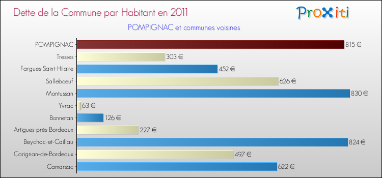 Dette par habitant de la commune en 2011 pour POMPIGNAC et les communes proches Comparaison de la dette par habitant de la commune en 2011 pour POMPIGNAC et les communes voisines