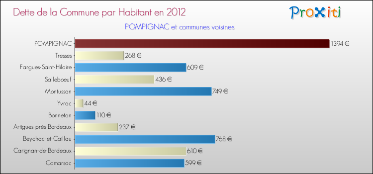 Dette par habitant de la commune en 2012 pour POMPIGNAC et les communes proches Comparaison de la dette par habitant de la commune en 2012 pour POMPIGNAC et les communes voisines
