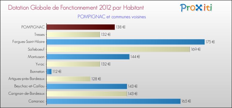 Montant des dotations globales de fonctionnement DGF par Habitant pour POMPIGNAC et les communes proches Comparaison des des dotations globales de fonctionnement DGF par habitant pour POMPIGNAC et les communes voisines