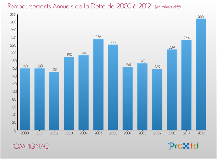 Evolution de l'annuité de la dette pour la commune de POMPIGNAC de 2000 à 2012 Annuités de la dette pour POMPIGNAC de 2000 à 2012
