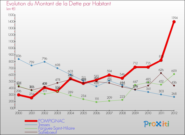 Evolution de la dette par habitant pour la commune de POMPIGNAC et les communes proches de 2000 à 2012 Comparaison de la dette par habitant pour POMPIGNAC et les communes voisines de 2000 à 2012