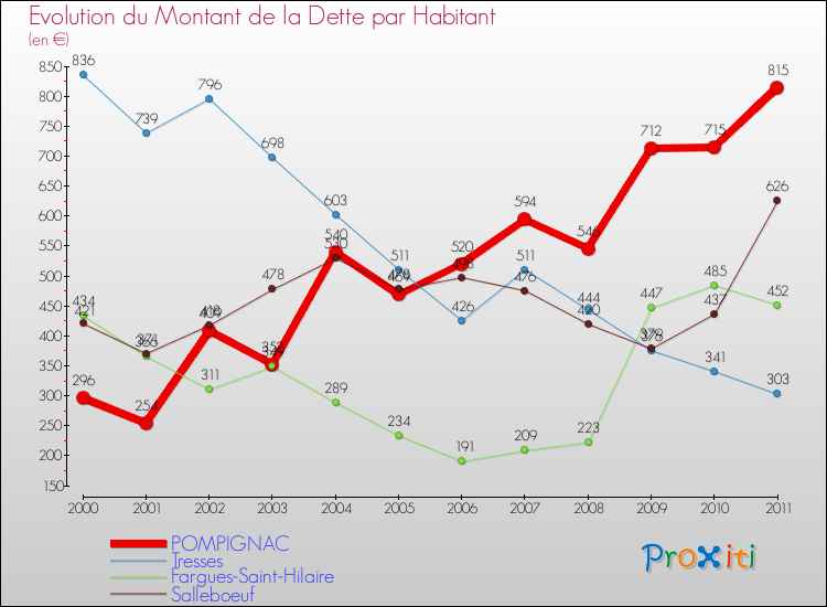 Evolution de la dette par habitant pour la commune de POMPIGNAC et les communes proches Comparaison de la dette par habitant pour POMPIGNAC et les communes voisines