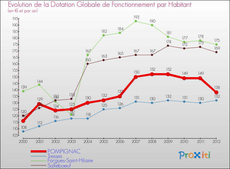 Evolution et montant de la dotation globale de fonctionnement par Habitant pour POMPIGNAC et les communes proches Comparaison des dotations globales de fonctionnement par habitant pour POMPIGNAC et les communes voisines