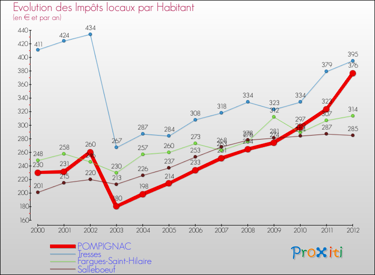 Evolution et montant des impôts locaux par Habitant pour POMPIGNAC et les communes proches Comparaison des impôts locaux par habitant pour POMPIGNAC et les communes voisines