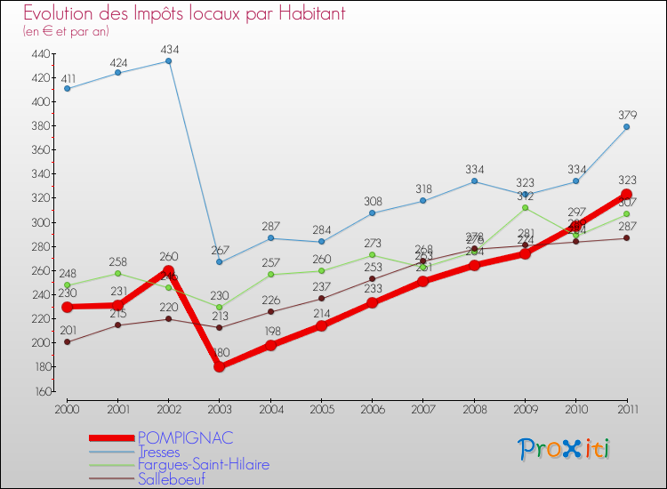 Evolution et montant des impôts locaux par Habitant pour POMPIGNAC et les communes proches Comparaison des impôts locaux par habitant pour POMPIGNAC et les communes voisines