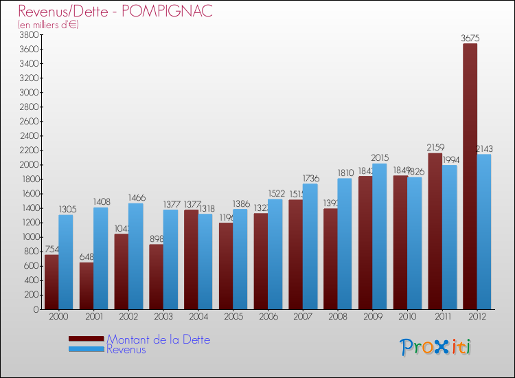 Evolution comparée de la dette et des revenus pour la commune de POMPIGNAC de 2000 à 2012 Comparaison de la dette et des revenus pour POMPIGNAC de 2000 à 2012